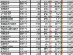 春节过后国内农药原药除草剂价格行情